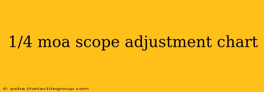 1/4 moa scope adjustment chart