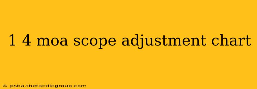 1 4 moa scope adjustment chart
